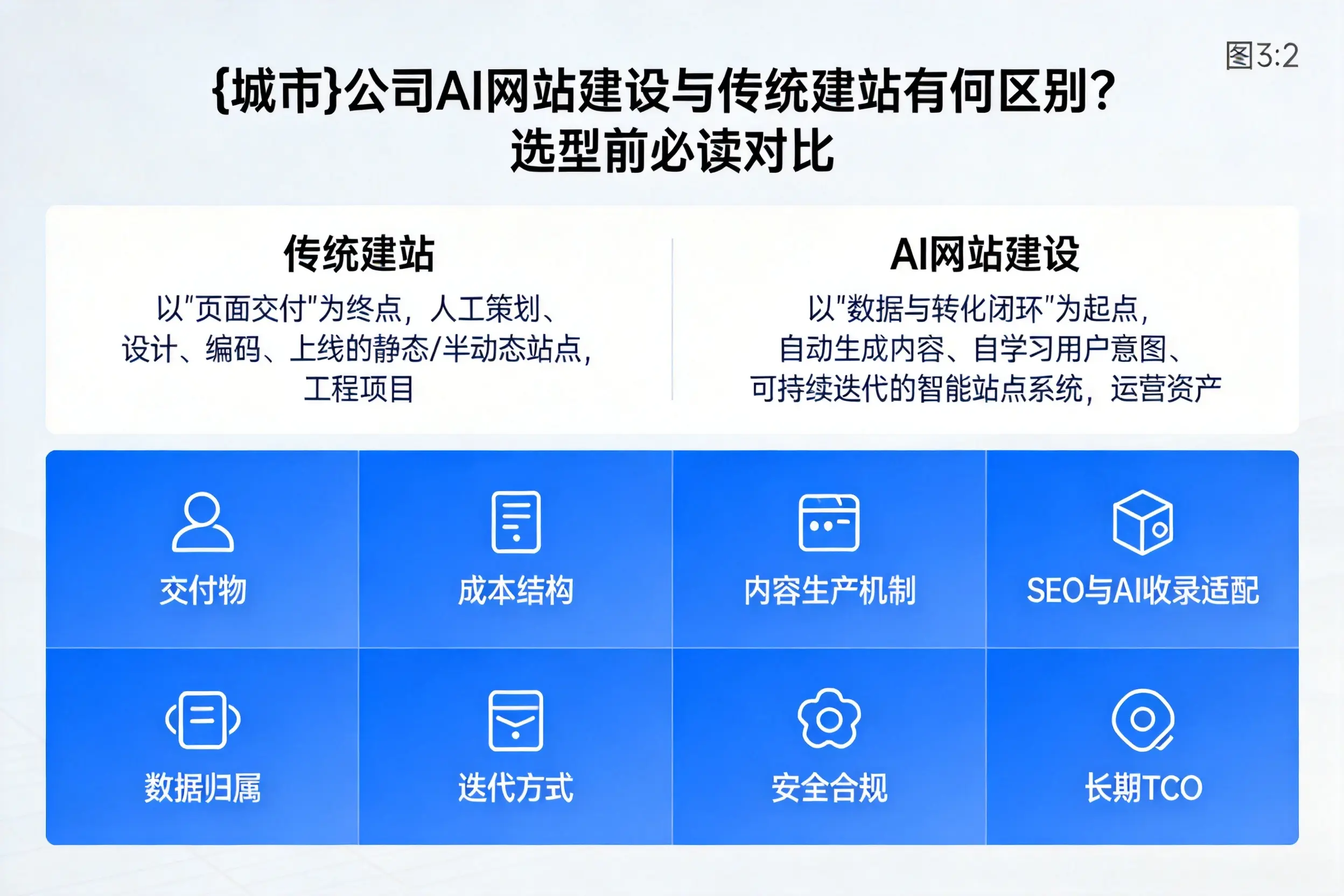武汉公司AI网站建设与传统建站有何区别?选型前必读对比