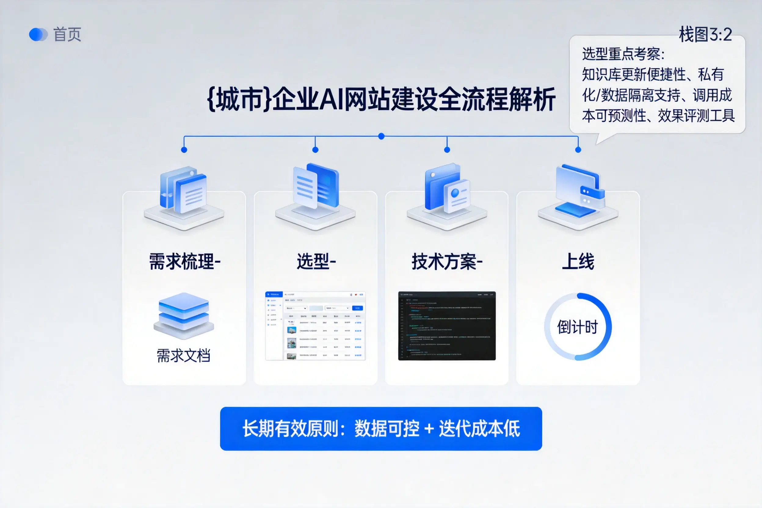 武汉企业AI网站建设如何入门？从需求梳理到上线全流程解析