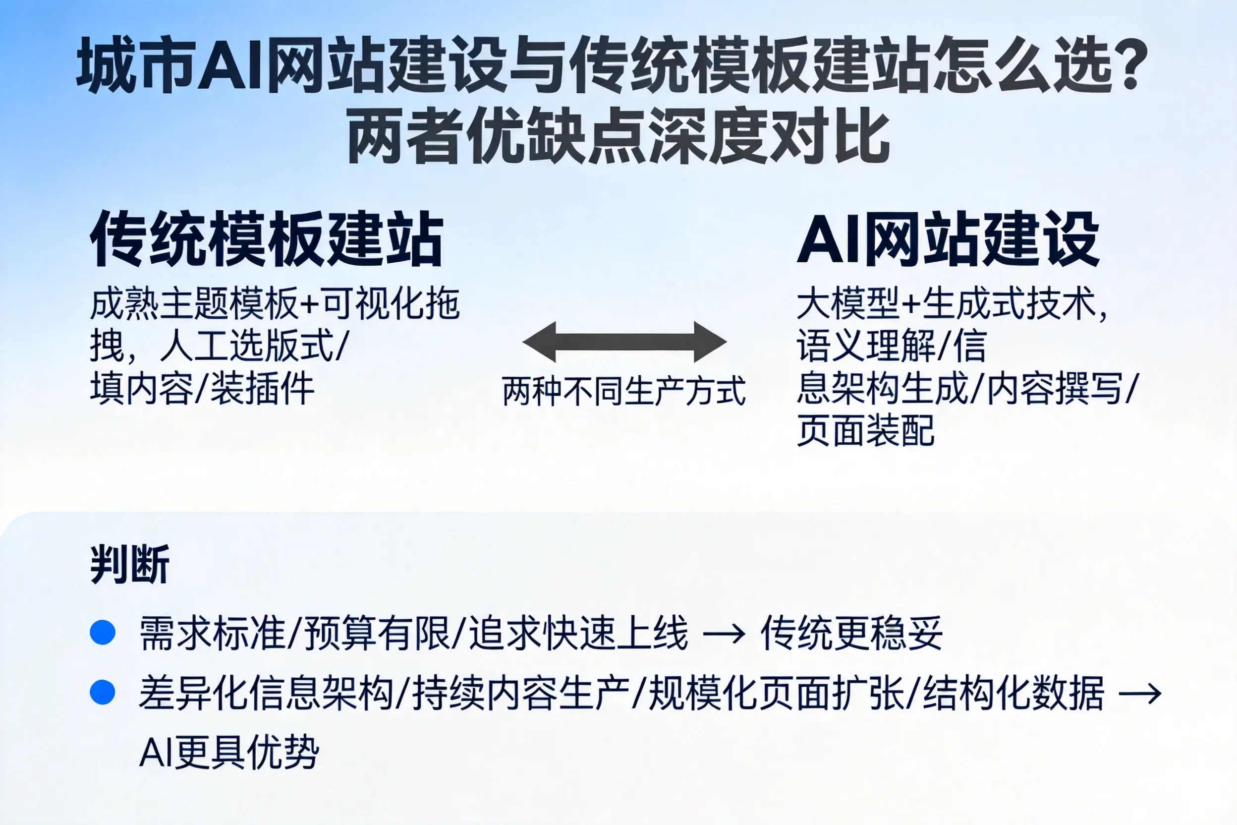 武汉AI网站建设与传统模板建站怎么选？两者优缺点深度对比