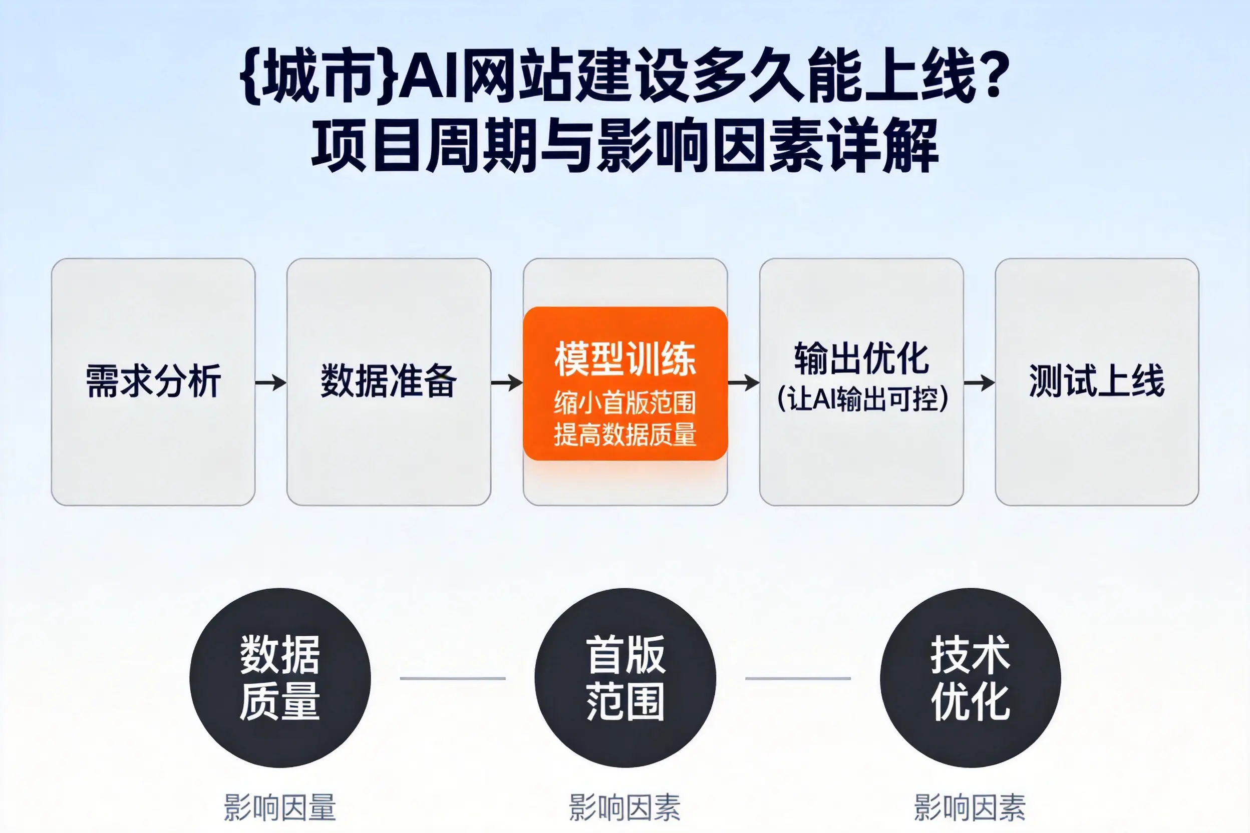 武汉AI网站建设多久能上线?项目周期与影响因素详解