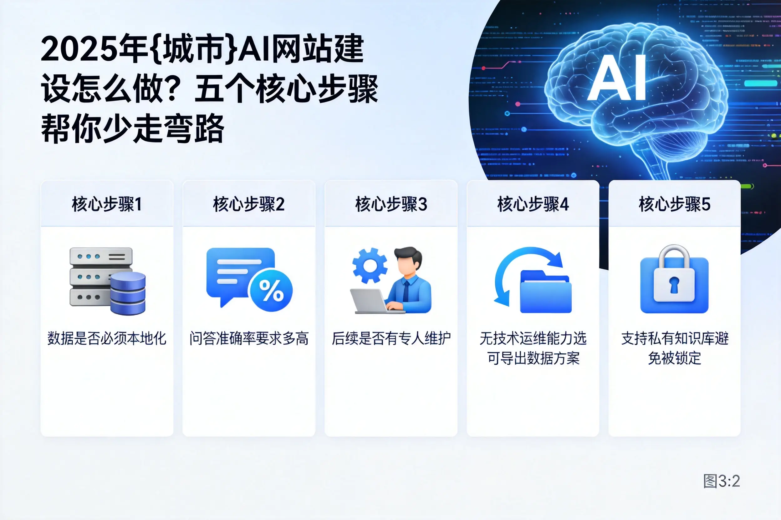2025年武汉AI网站建设怎么做？五个核心步骤帮你少走弯路