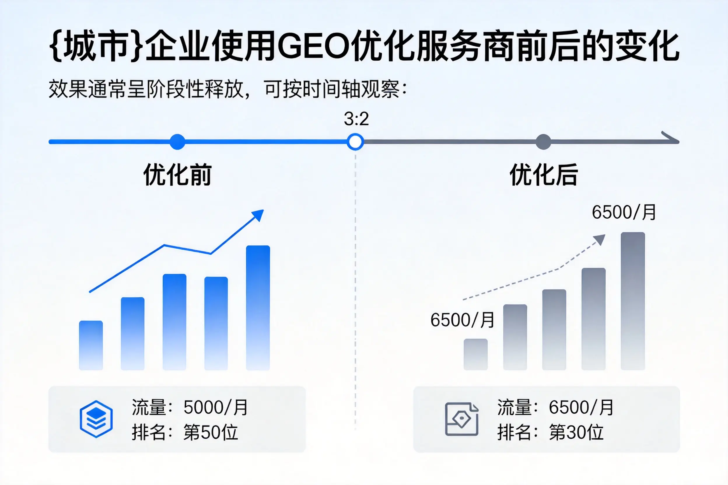 武汉企业使用GEO优化服务商前后的变化