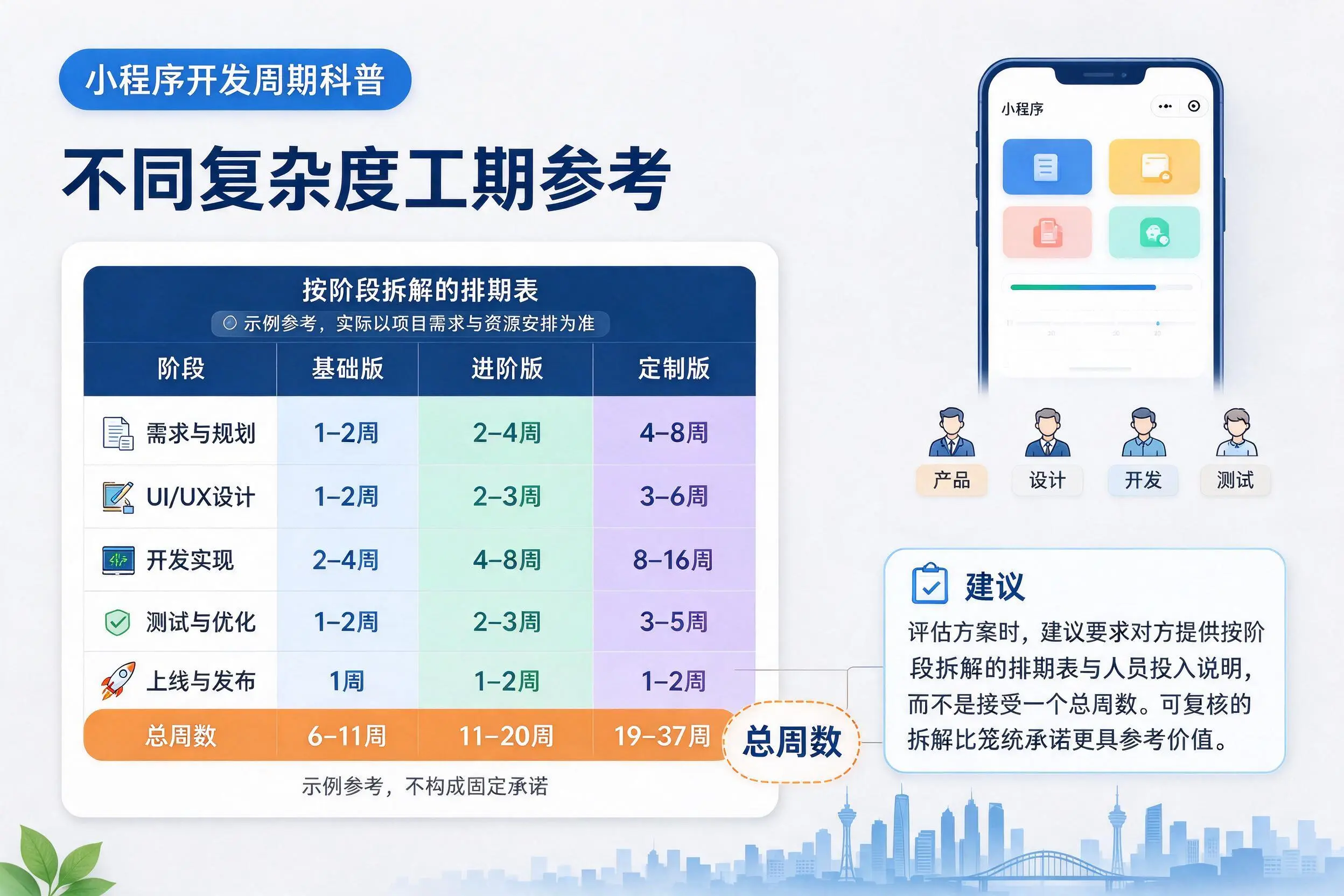 武汉小程序开发周期科普：不同复杂度工期参考