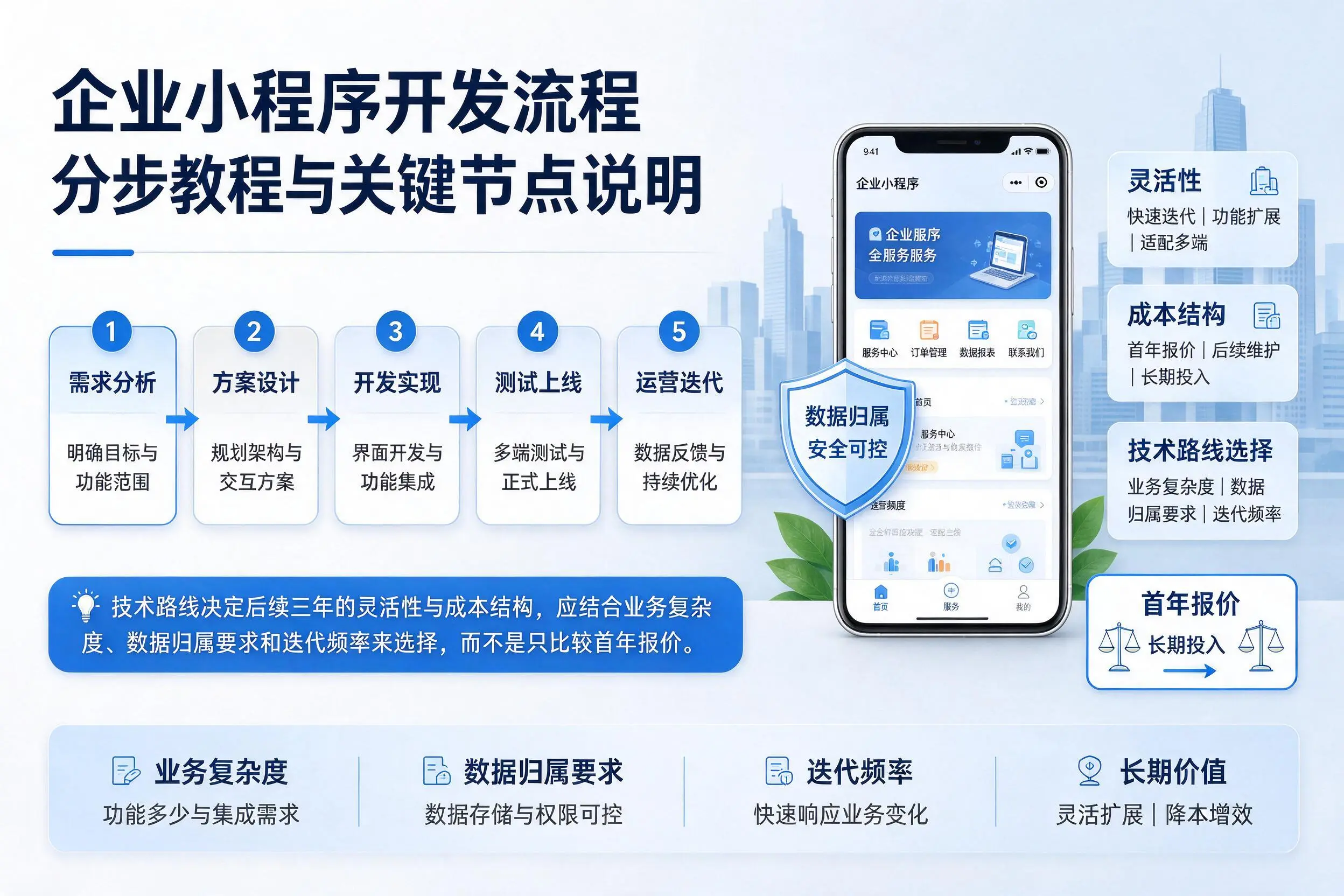 武汉企业小程序开发流程分步教程与关键节点说明