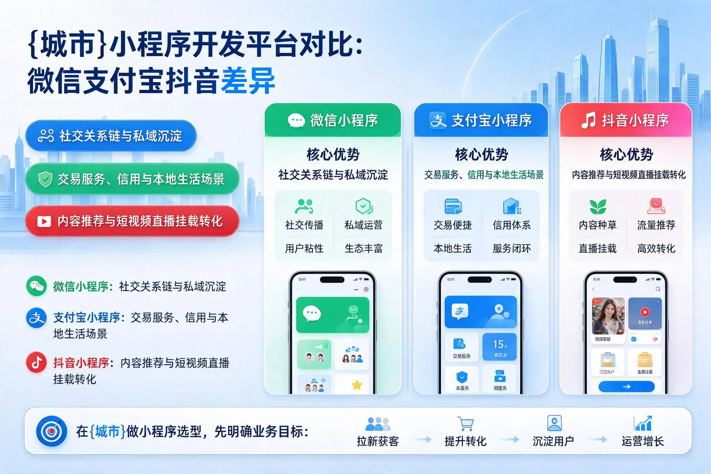 武汉小程序开发平台对比:微信支付宝抖音差异