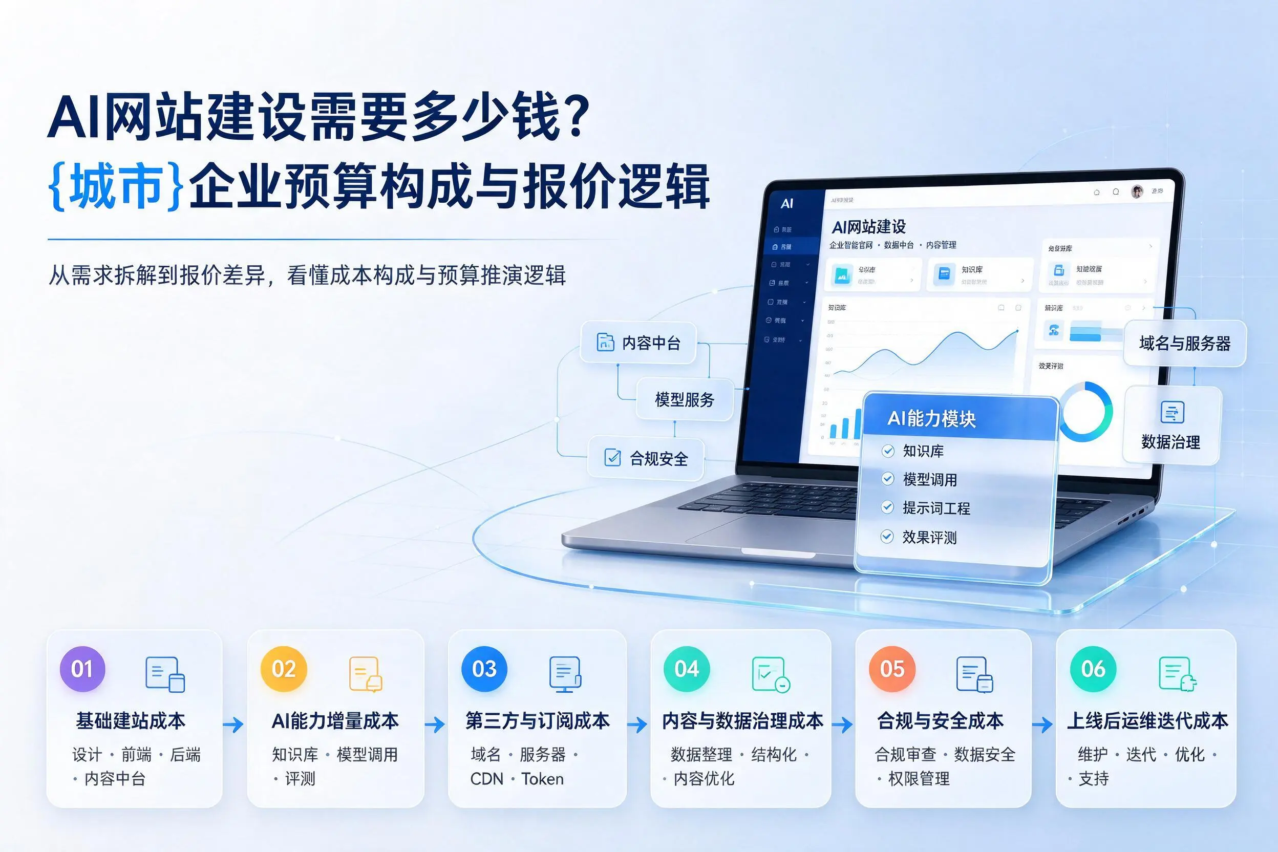 AI网站建设需要多少钱？武汉企业预算构成与报价逻辑