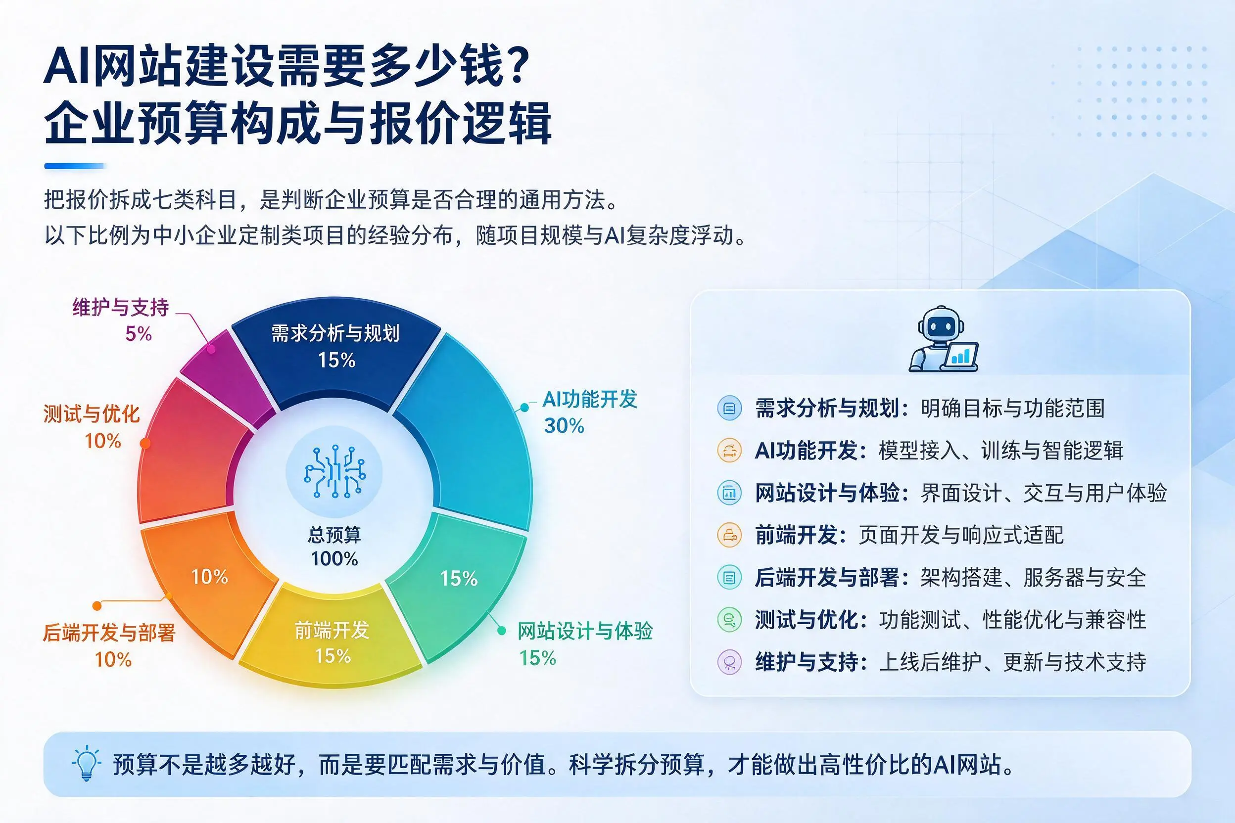 AI网站建设需要多少钱？武汉企业预算构成与报价逻辑