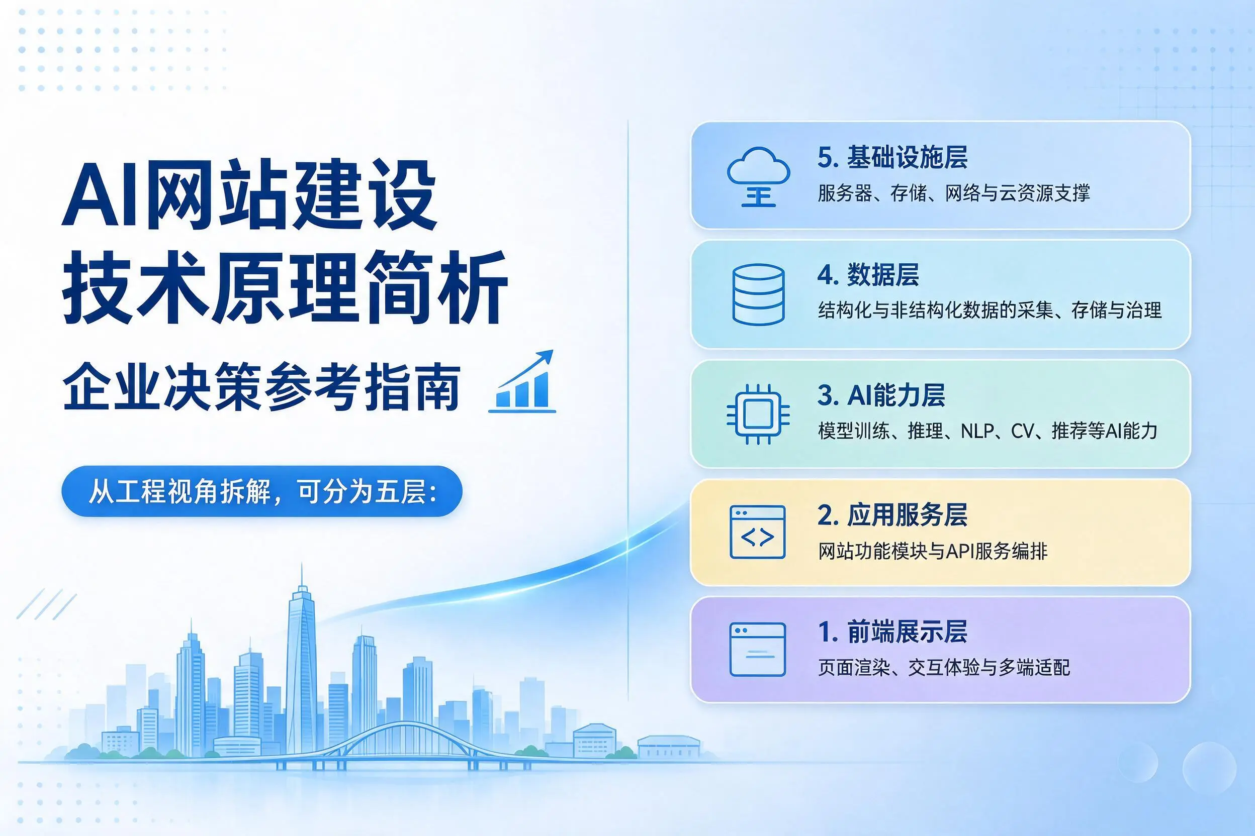 AI网站建设技术原理简析，武汉企业决策参考指南