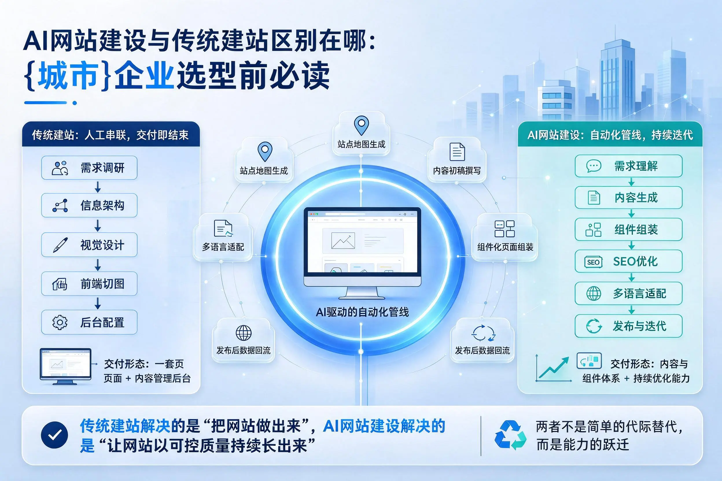 AI网站建设与传统建站区别在哪：武汉企业选型前必读