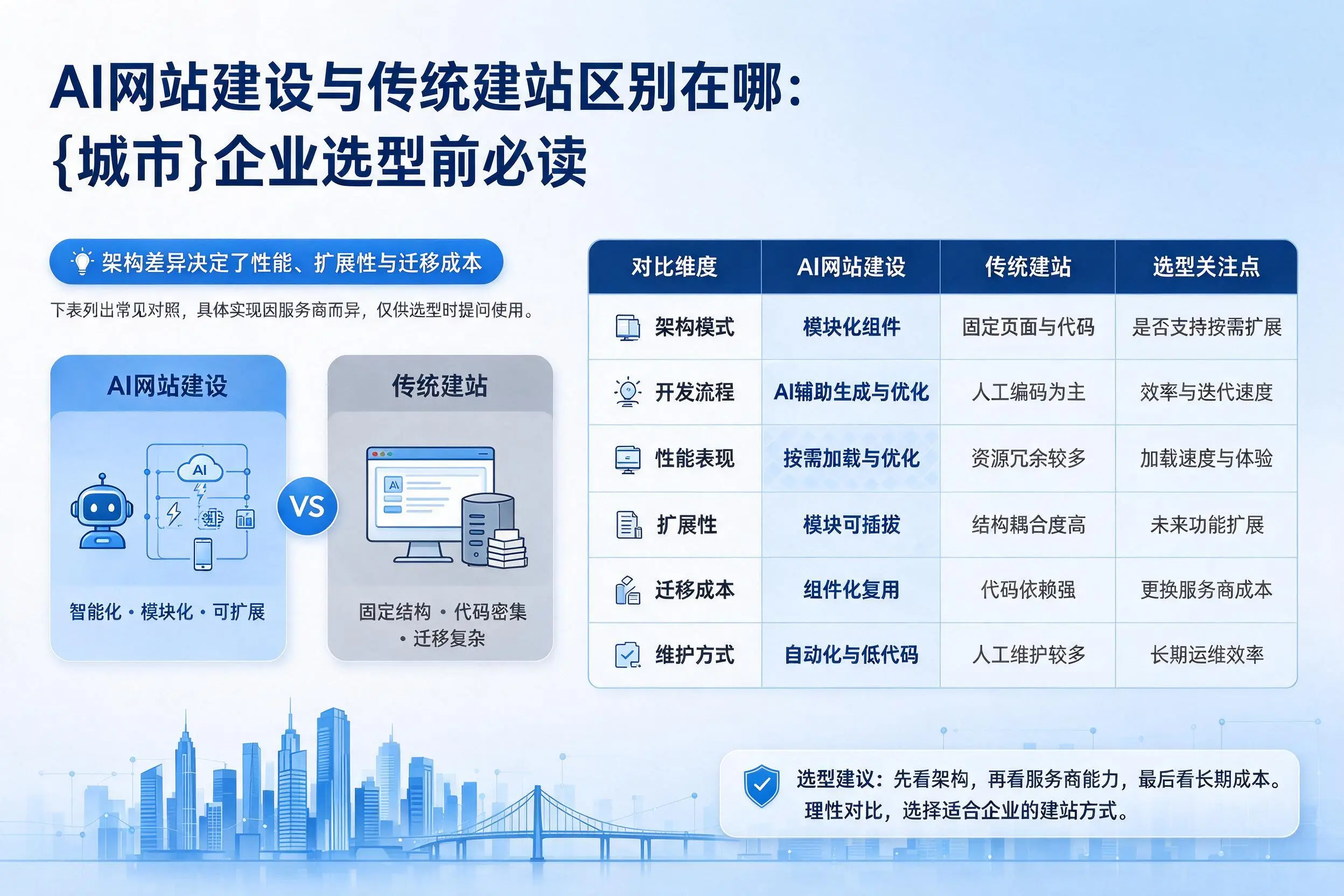 AI网站建设与传统建站区别在哪：武汉企业选型前必读