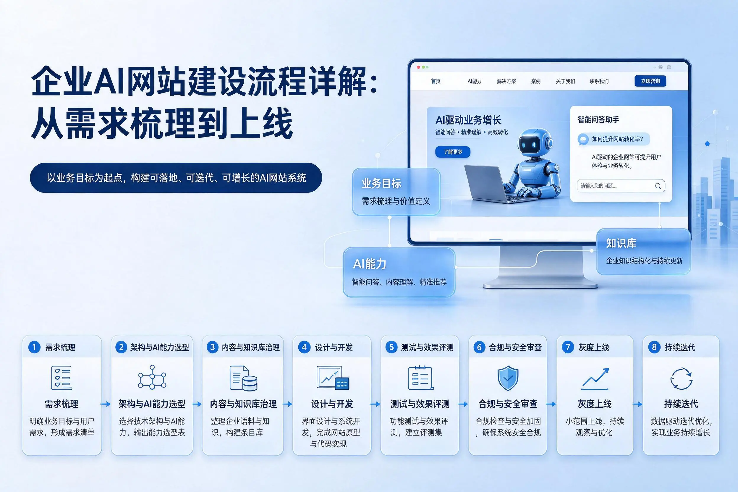 武汉企业AI网站建设流程详解：从需求梳理到上线