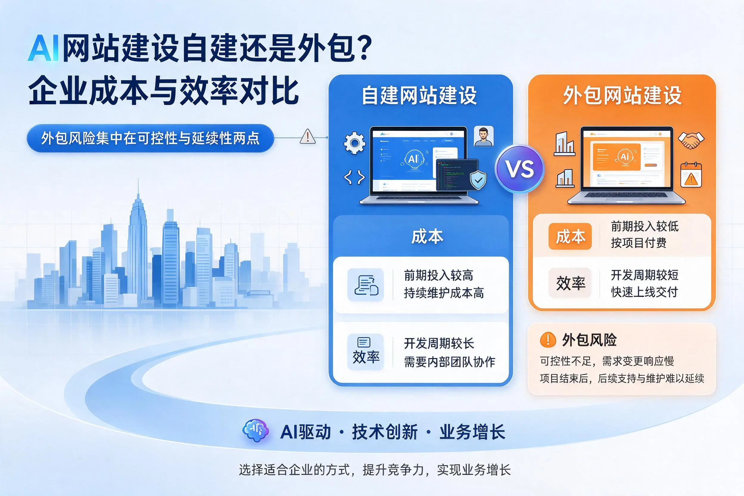 AI网站建设自建还是外包?武汉企业成本与效率对比