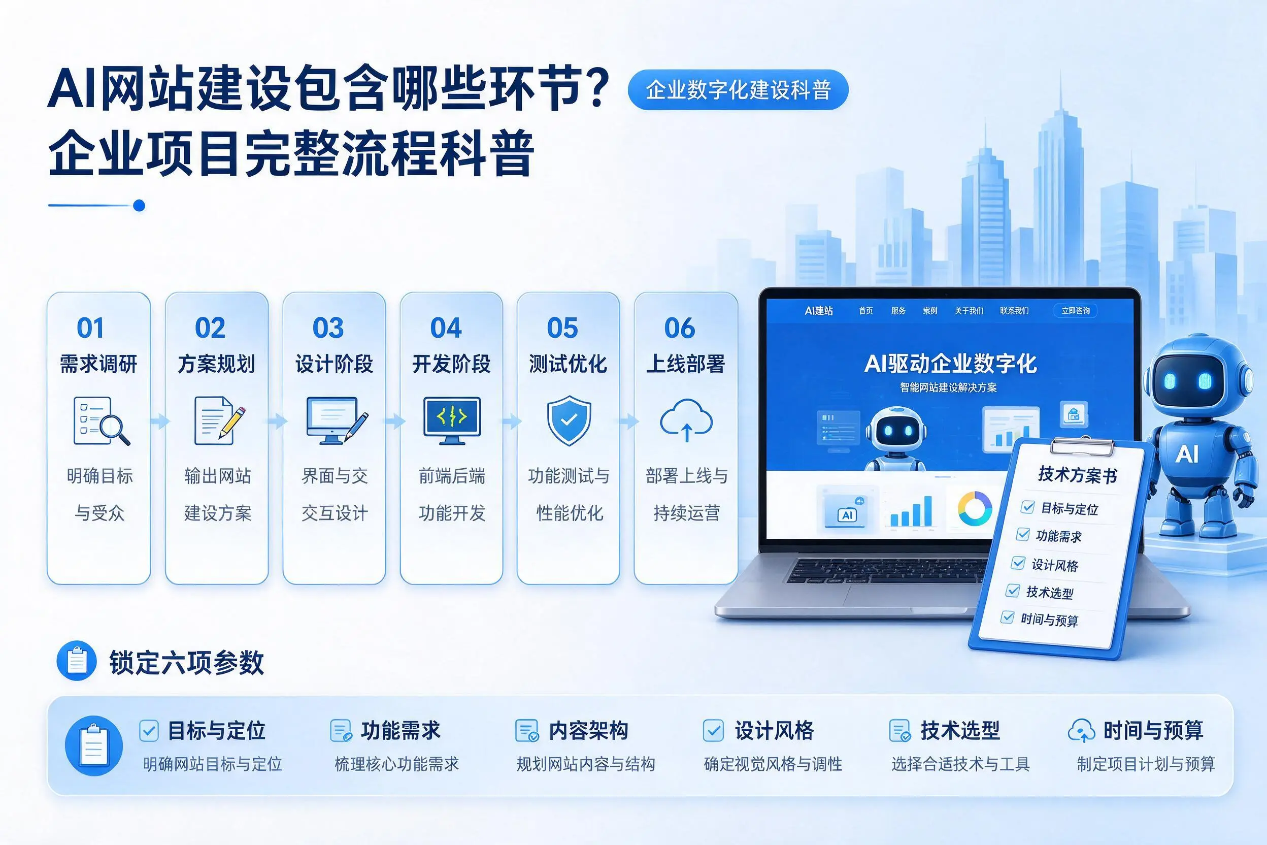 AI网站建设包含哪些环节？武汉企业项目完整流程科普