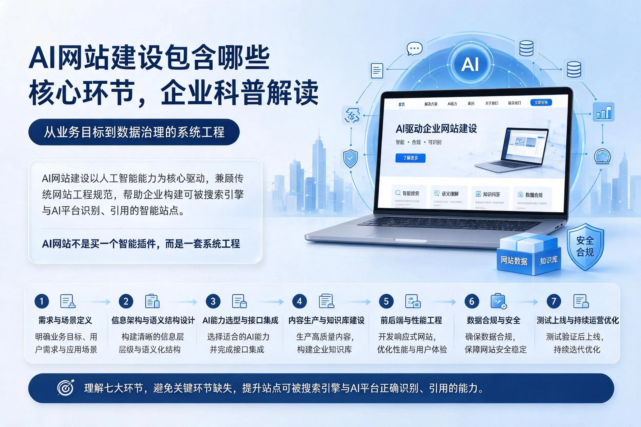 AI网站建设包含哪些核心环节，武汉企业科普解读