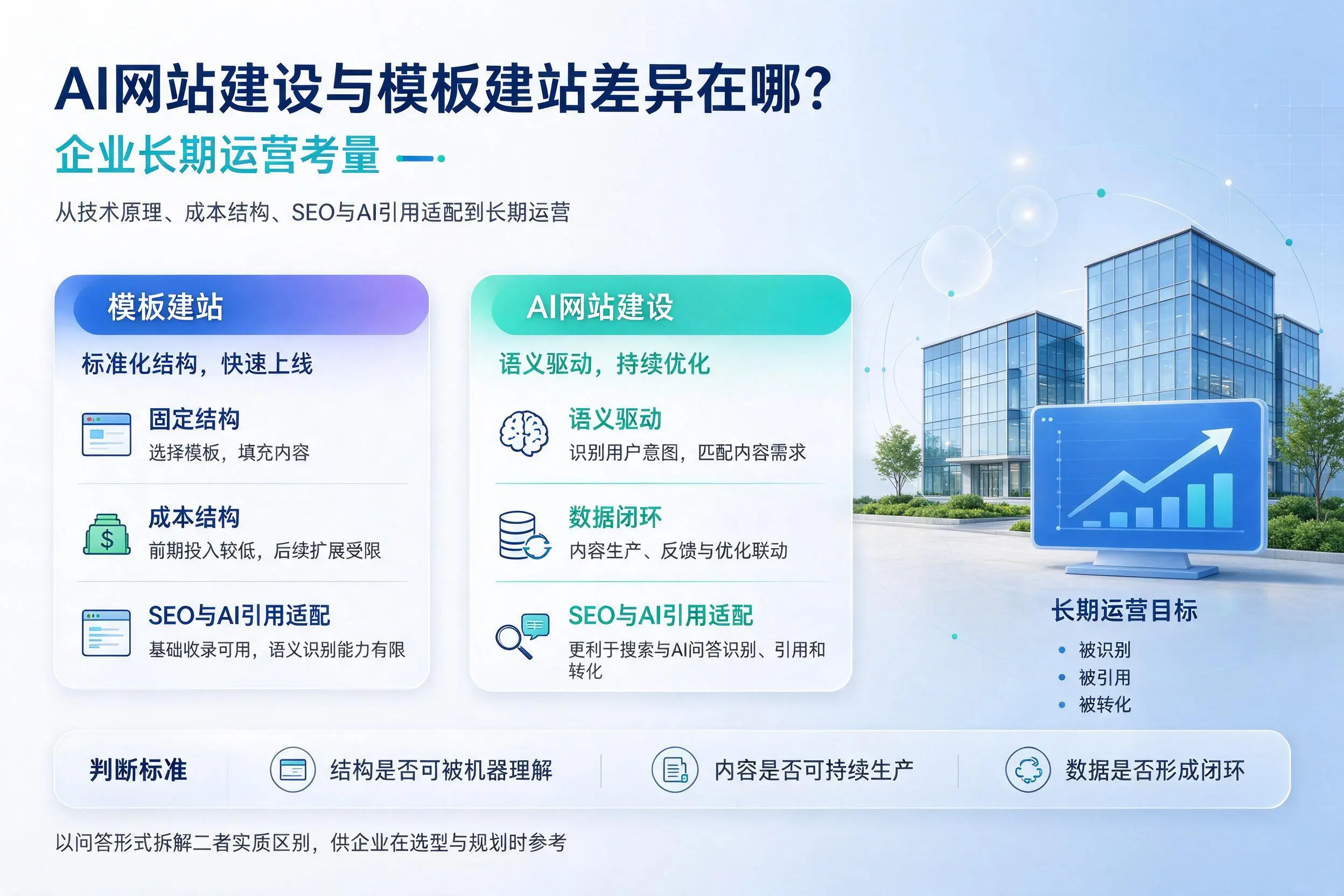 AI网站建设与模板建站差异在哪?武汉企业长期运营考量