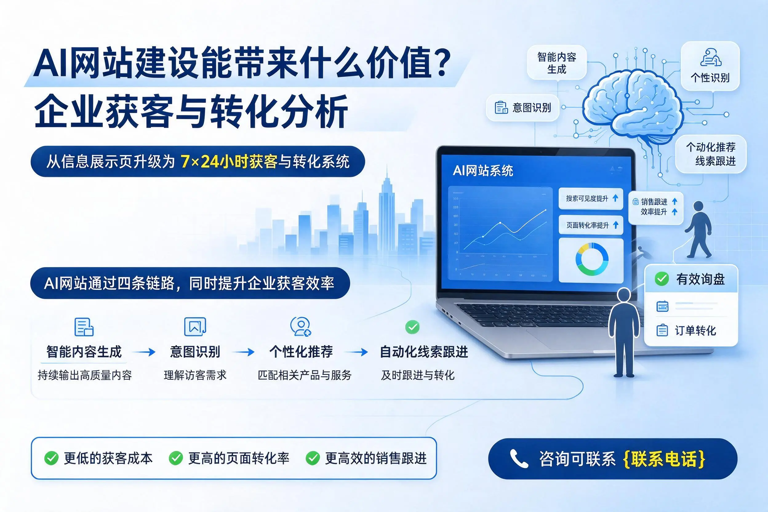 AI网站建设能带来什么价值？武汉企业获客与转化分析