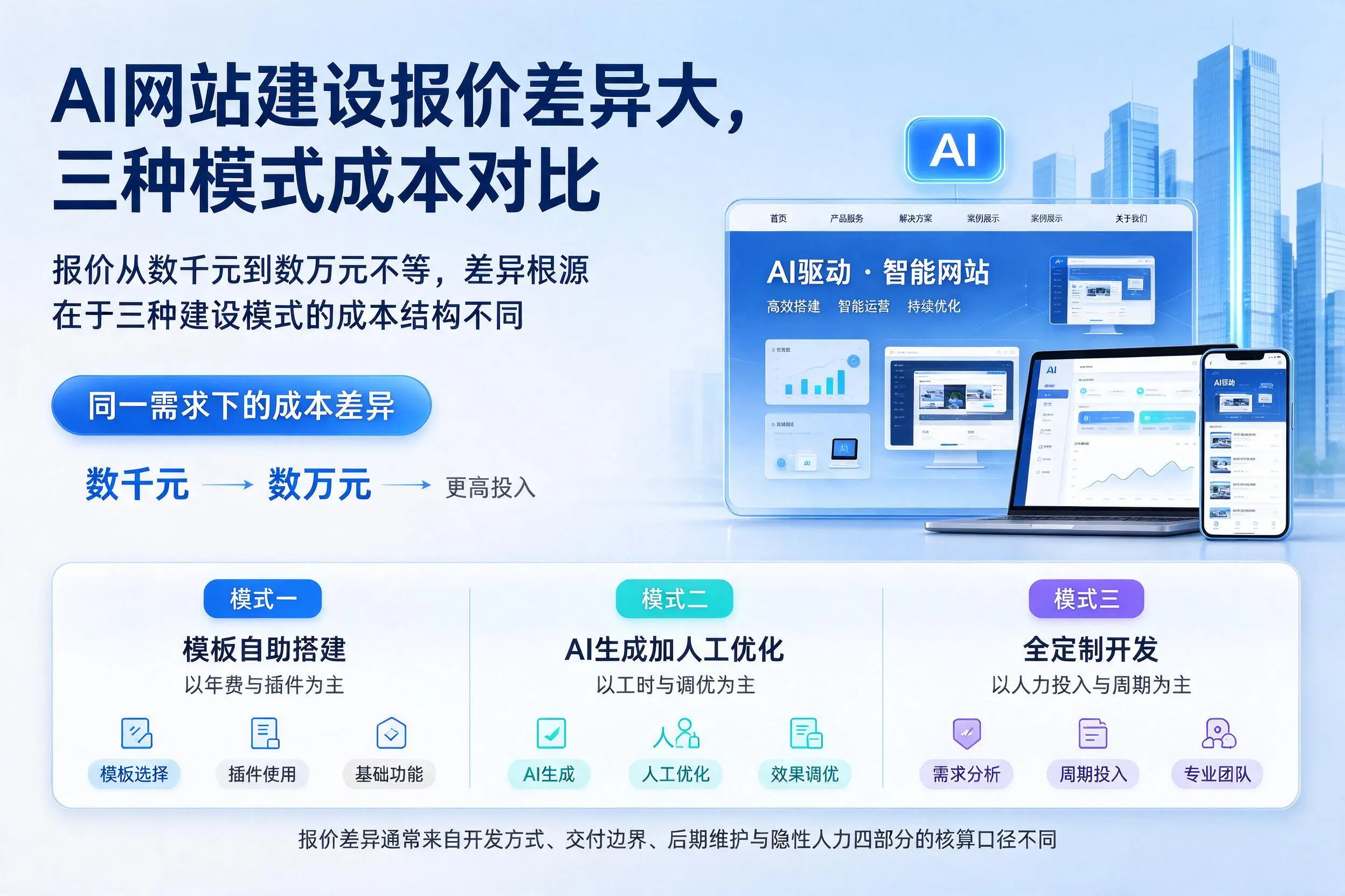 武汉AI网站建设报价差异大，三种模式成本对比