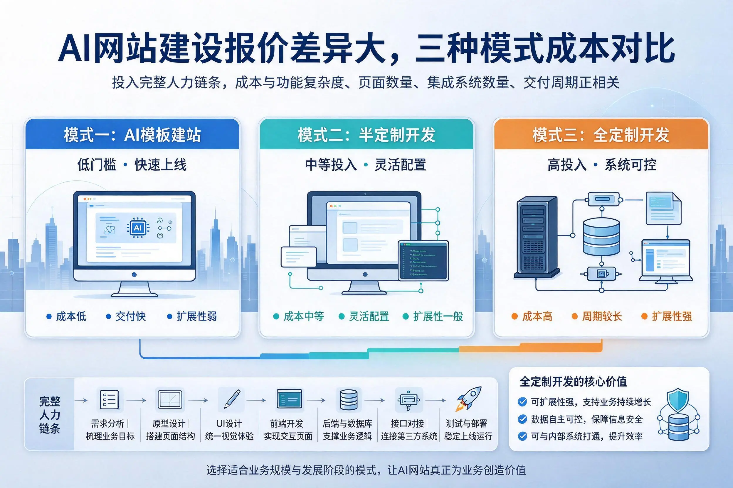 武汉AI网站建设报价差异大，三种模式成本对比