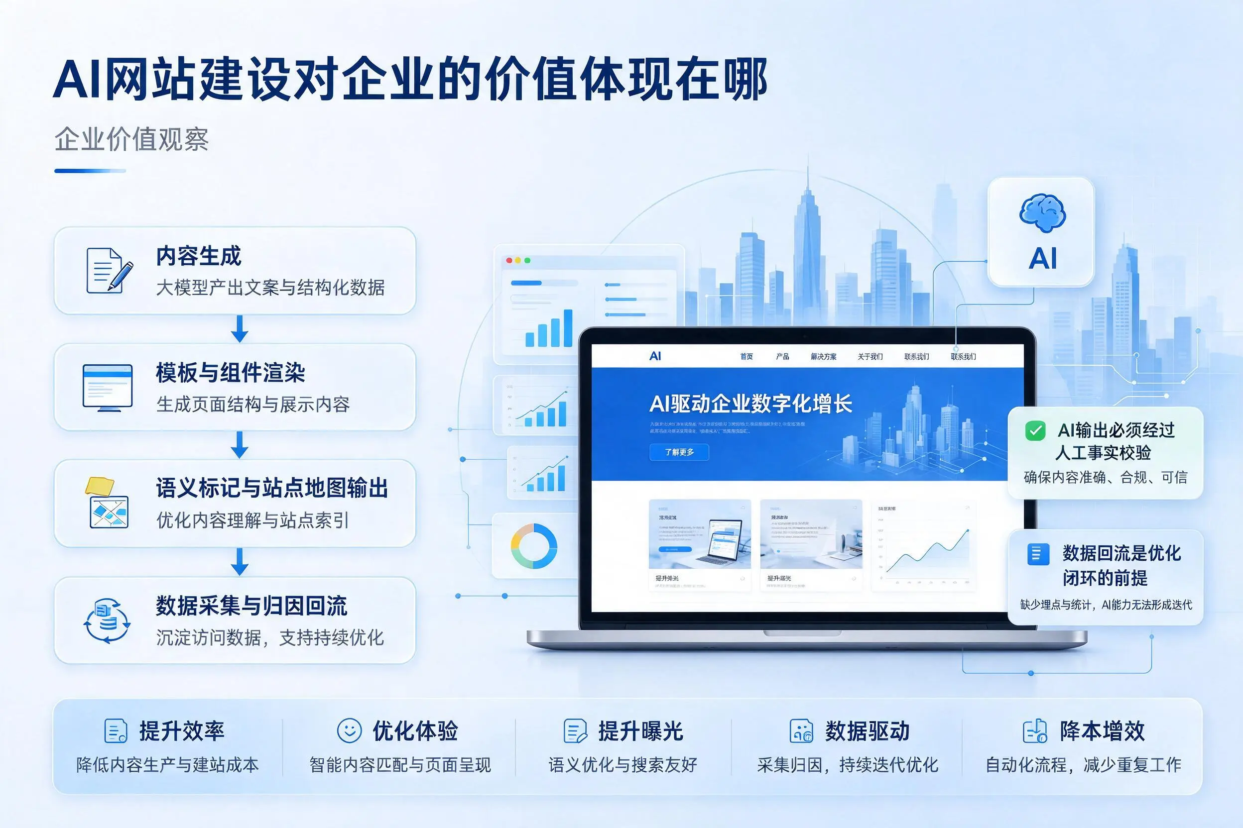 AI网站建设对企业的价值体现在哪,武汉实践观察